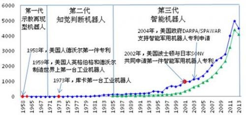 工业机器人技术领域全球专利申请趋势图