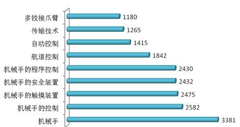 工业机器人领域技术布局