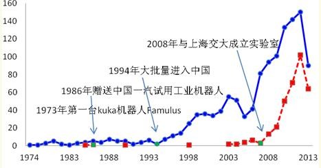 德国KUKA公司的专利申请情况