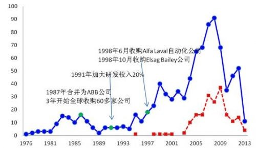 瑞士ABB公司的专利申请情况