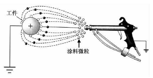 静电喷涂原理